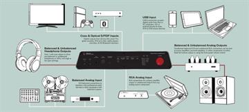 Fidelice Precision DAC High-End Høretelefon forstærker fra Rupert Neve Design oversigt